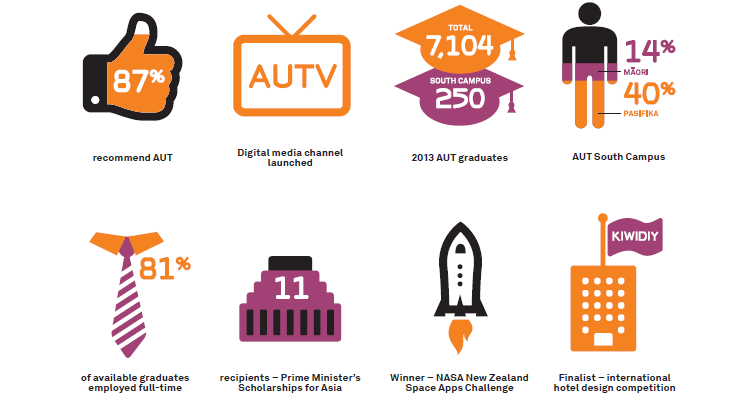 Image from AUT 2013 Annual Report
